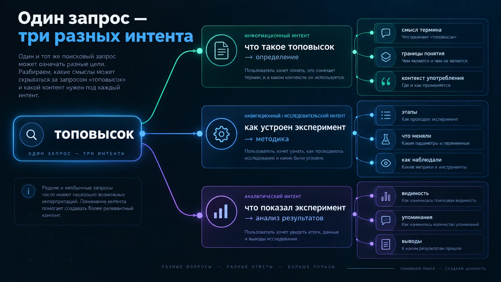 3 разных интента для запроса топовысок