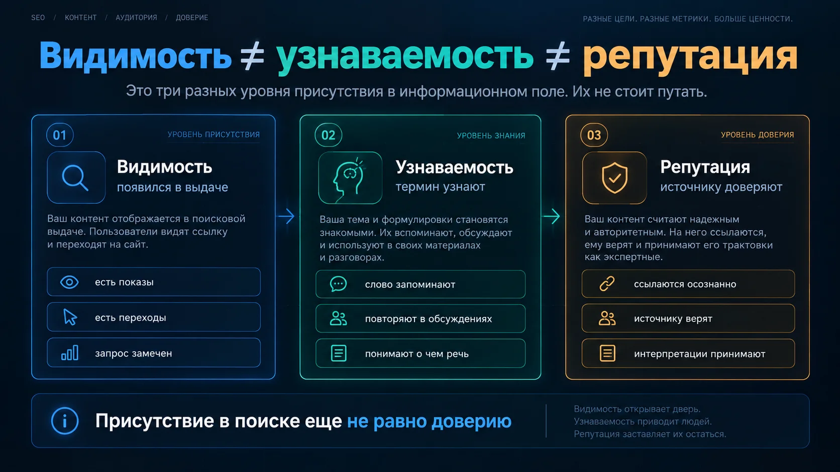 3 разных уровня присутствия в интернете